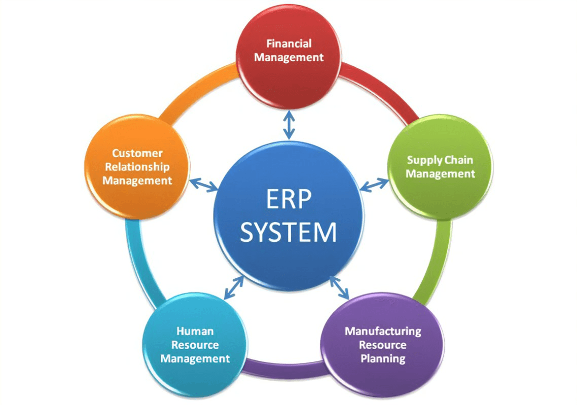 WHAT IS AN ERP SYSTEM AND HOW IS IT SERVICING BUSINESSES?