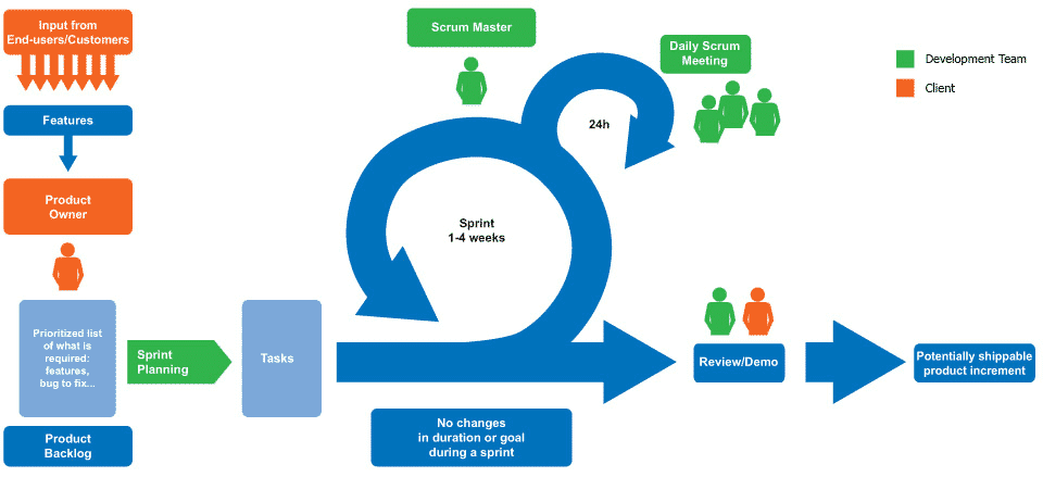 SCRUM: THE NEW WAY TO MANAGE YOUR IT – AND OTHER PROJECTS